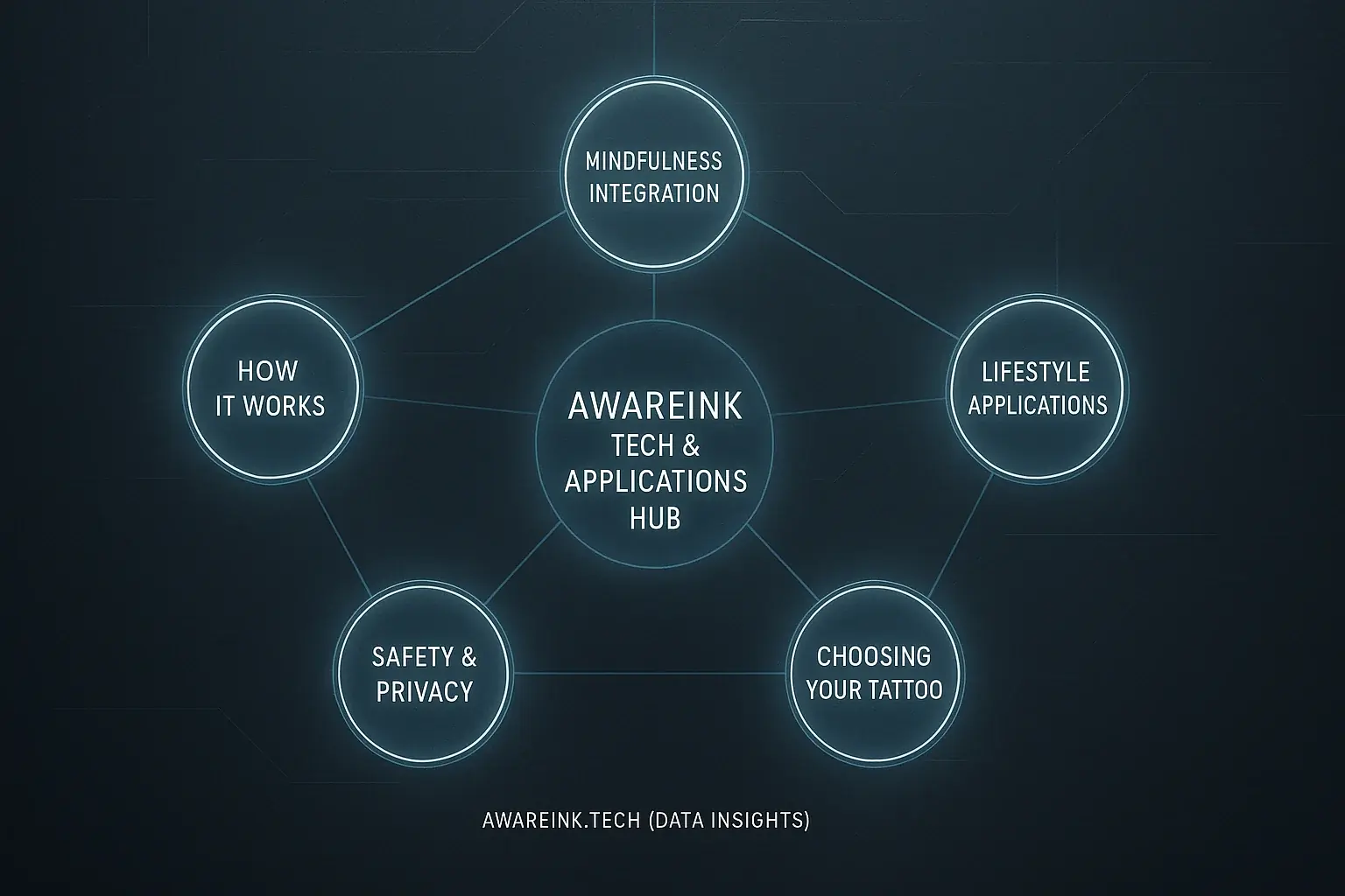 Infographic decoding AwareInk Hub: interconnected nodes show How It Works, Mindfulness, Lifestyle, Safety, & Tattoo Choice.