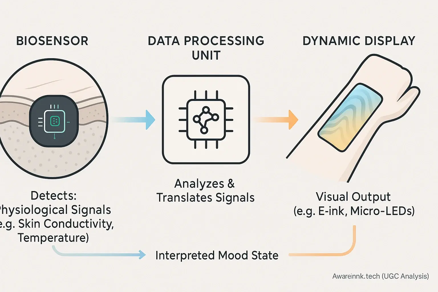 Diagram: Smart tattoo biosensor, data processing, dynamic display, illustrating skin-to-display data journey.