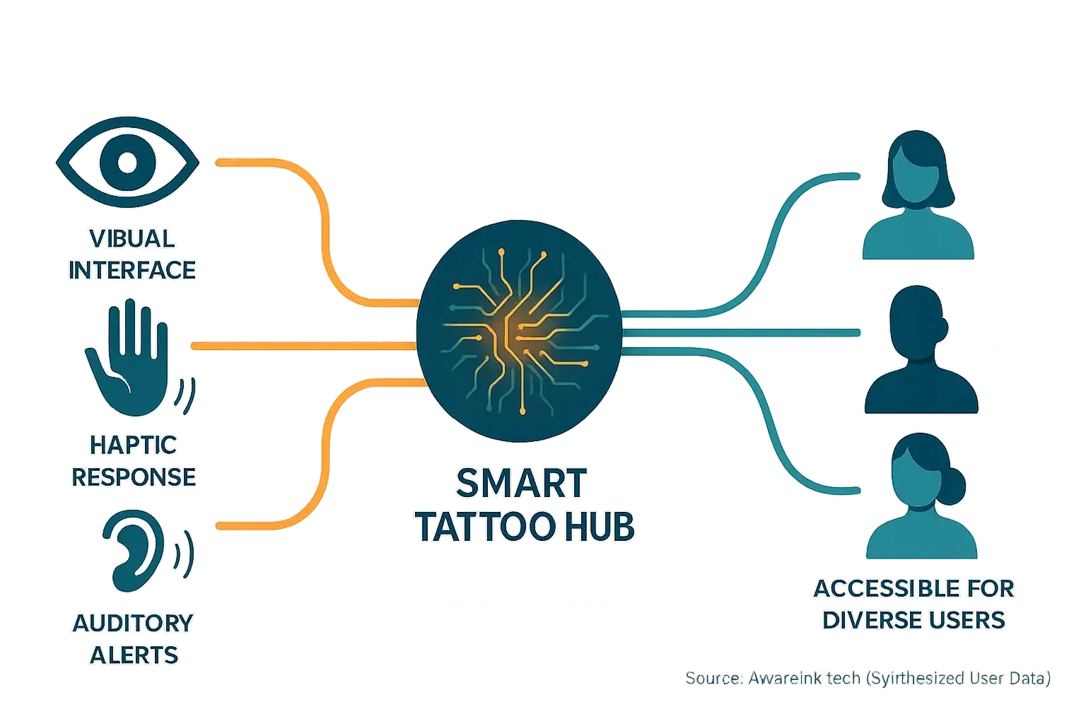 Infographic: Smart tattoo inclusive design principles show how visual, haptic, auditory inputs integrate for diverse users.