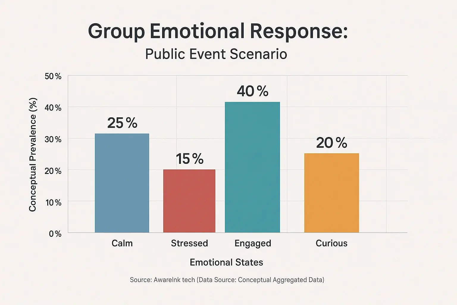 Bar chart: Trends in conceptual group mood prevalence (Calm, Stressed) from smart tattoo data. Source: AwareInk.tech.