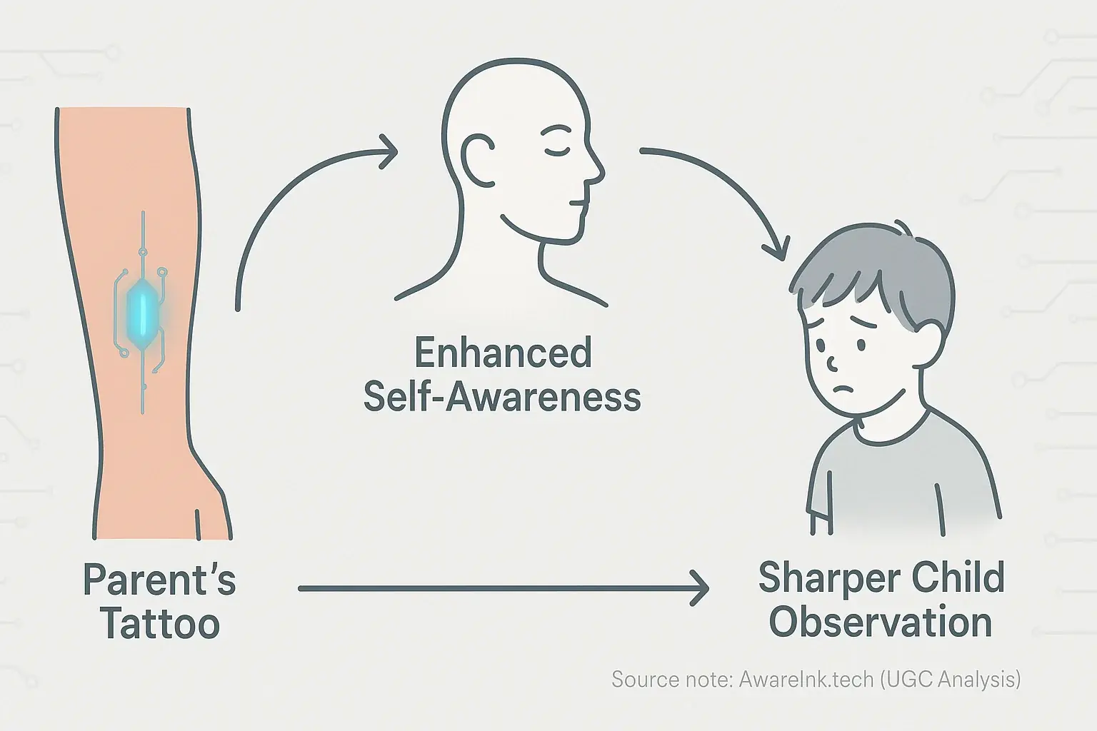 Infographic flow: Smart tattoo -> enhanced parental self-awareness -> sharper observation of child's cues.