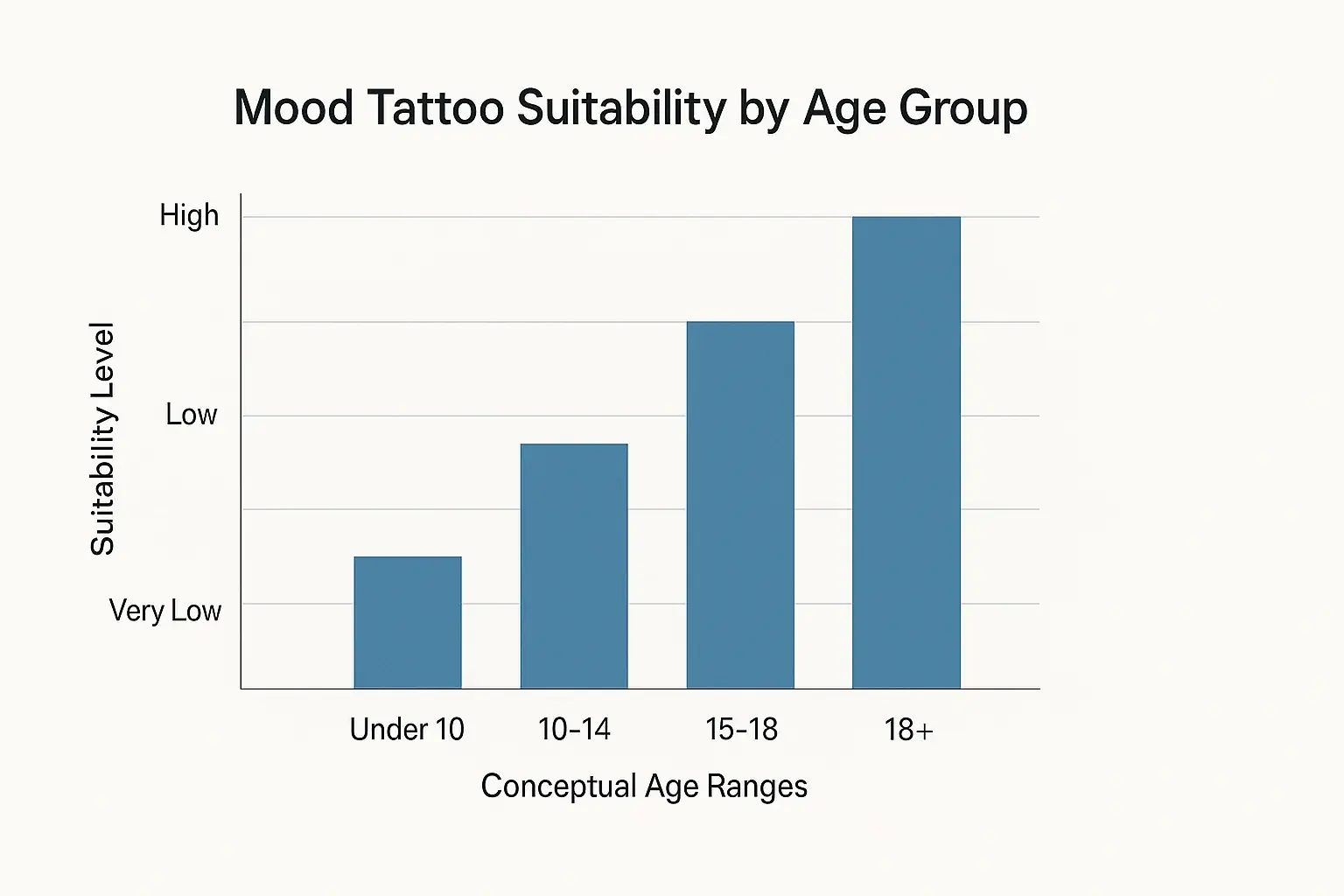 Bar chart: Mood tattoo suitability increases with age, lowest for 'Under 10', highest for '18+'.