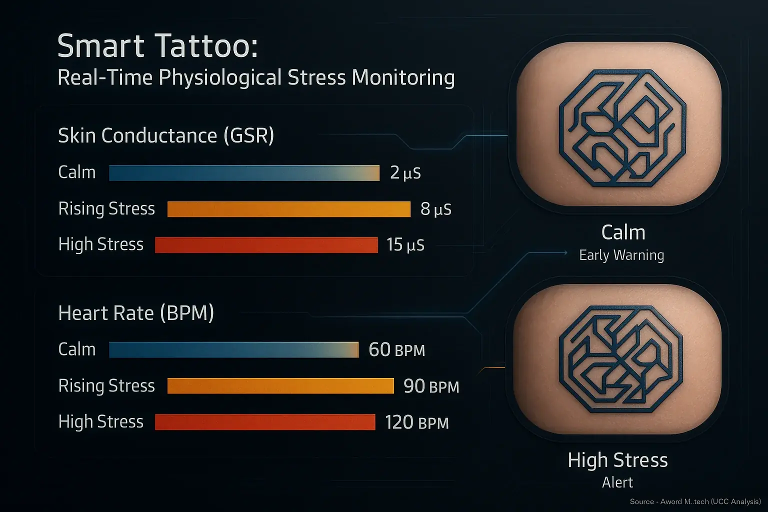 Bar chart illustrating stress indicator (heart rate) intensity and smart tattoo&#x27;s visual changes (color/pattern).