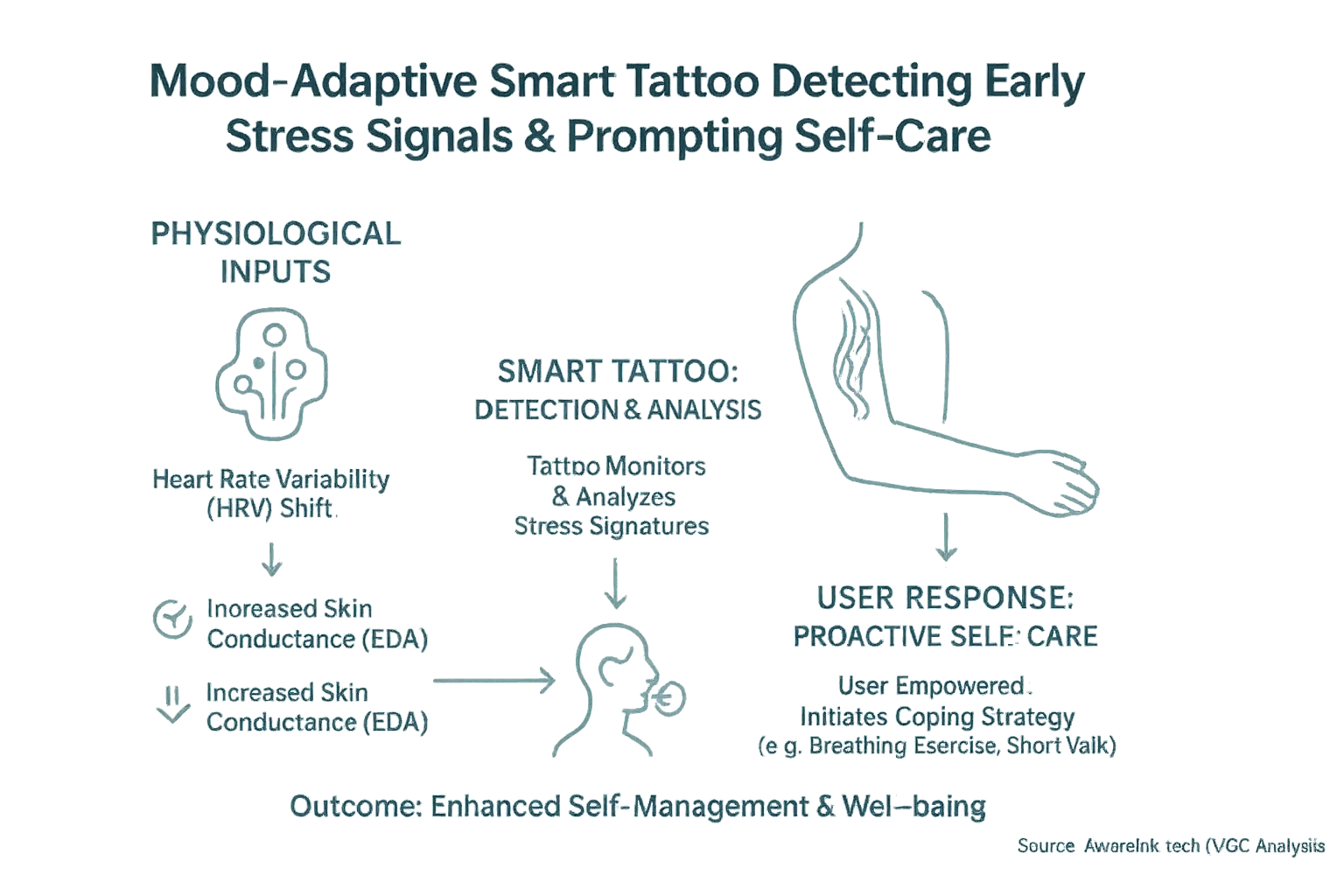 Flowchart: Smart tattoo biosensors detect early stress (HRV, GSR), giving subtle user cues for workplace mood monitoring.