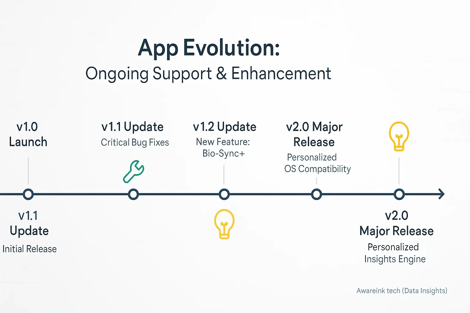 Infographic timeline: app updates with feature, bug fix, security icons, demonstrating continuous improvement and long-term