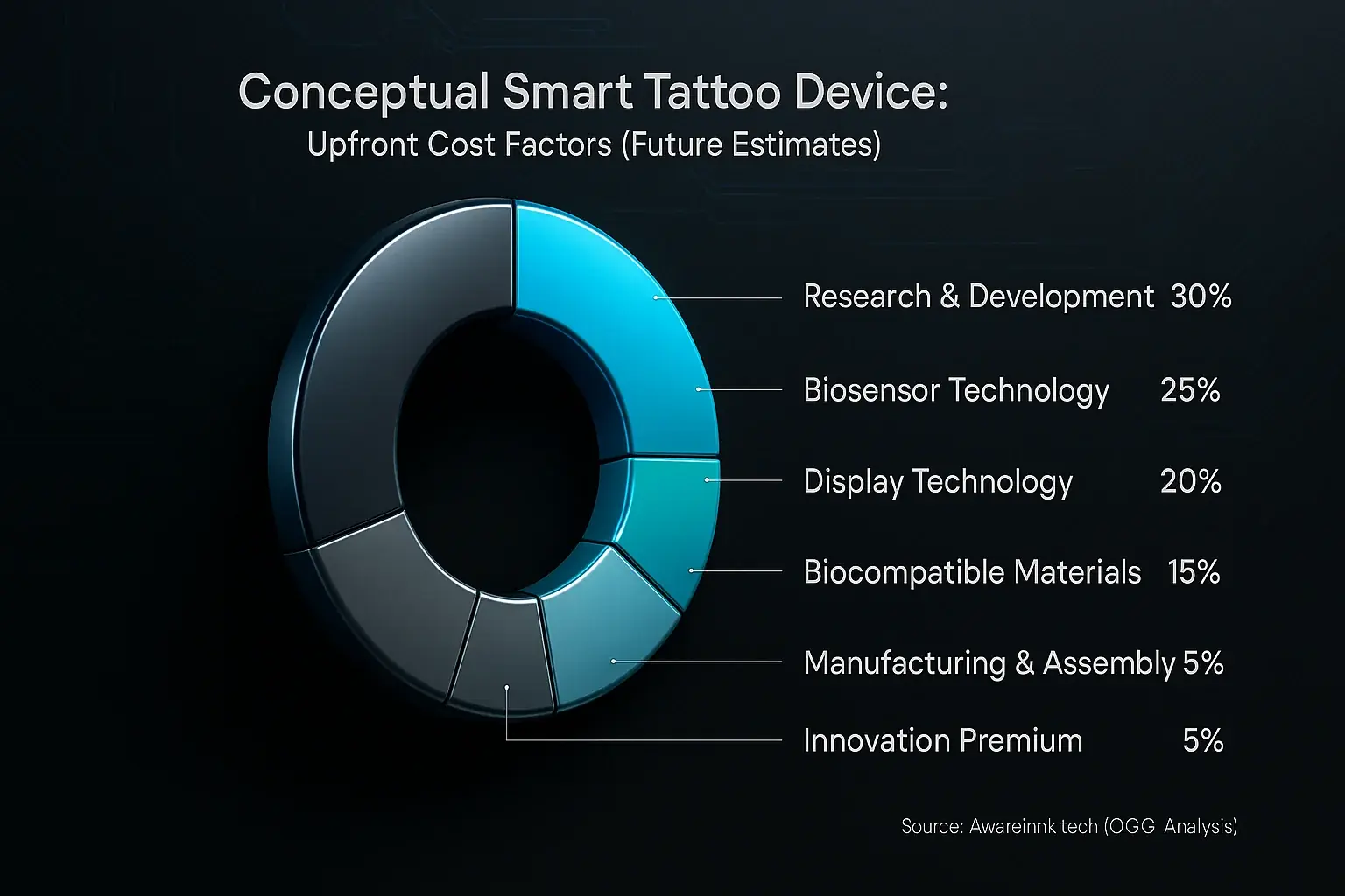 Infographic: Conceptual smart tattoo costs broken down by R&amp;D, biosensors, display, and branding percentages.