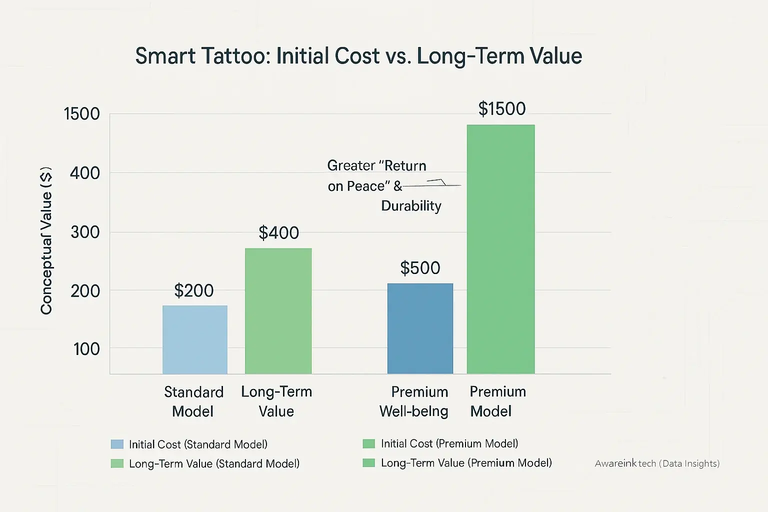 Bar chart: Smart tattoo&#x27;s higher initial cost yields significantly greater long-term value.