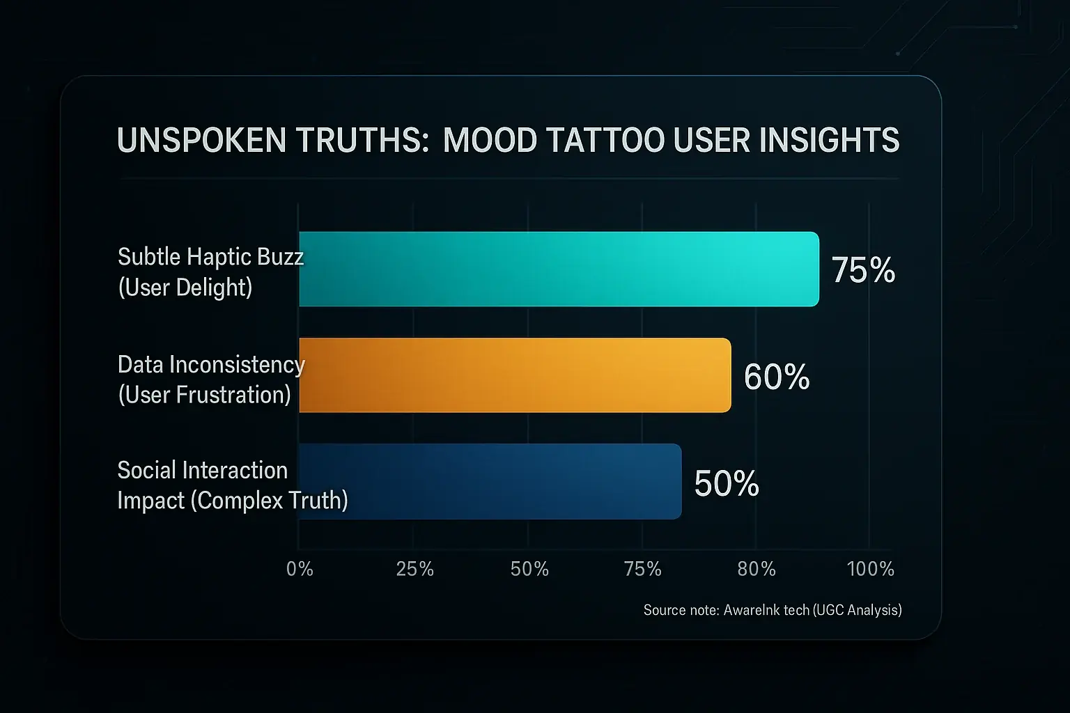 Bar chart: Top 3 unspoken truths of mood tattoo experiences, ranked by user feedback percentages.