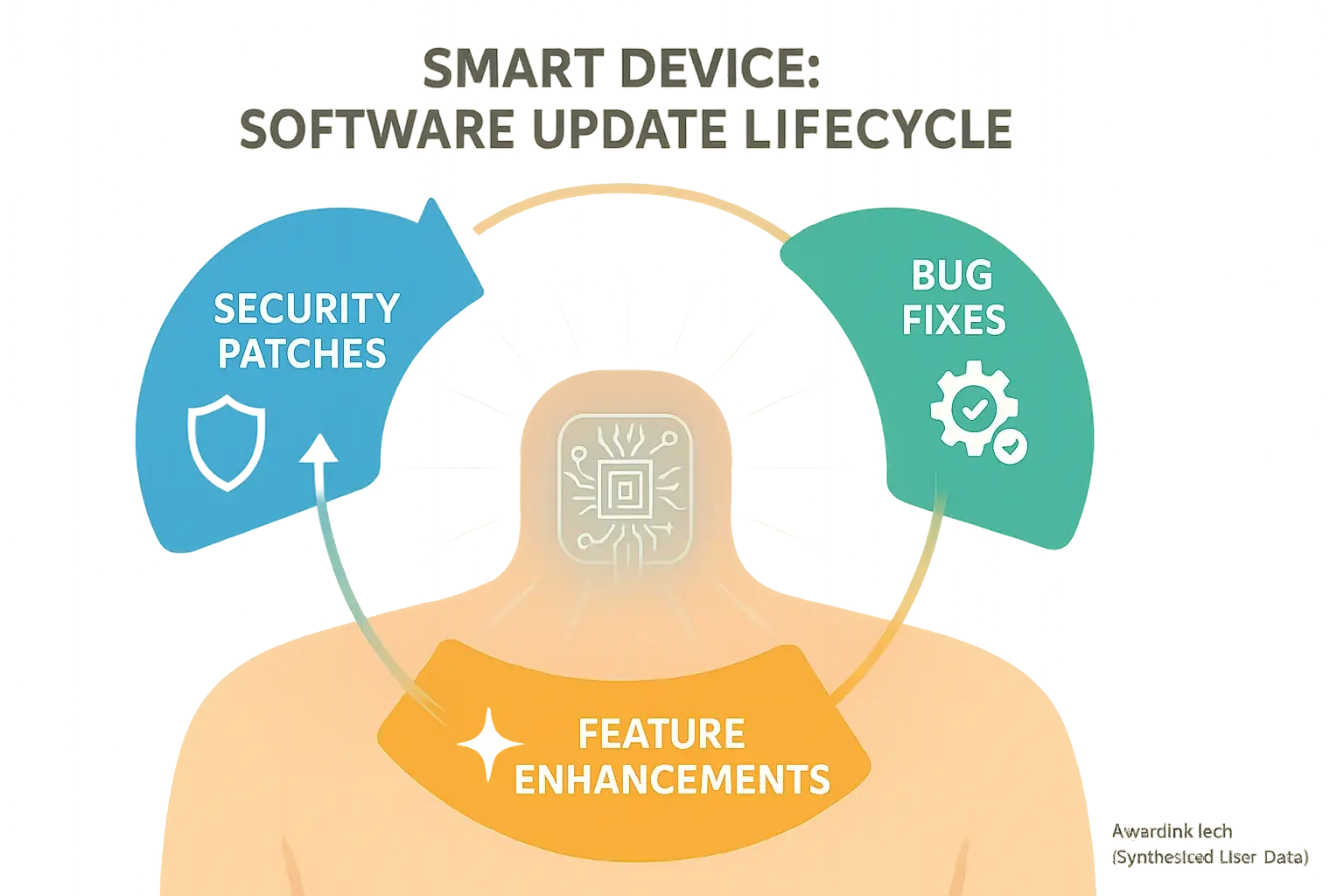 Infographic: Visualized software update cycle (security, features, fixes) forming the lifeline for a Mood Tattoo's (smart