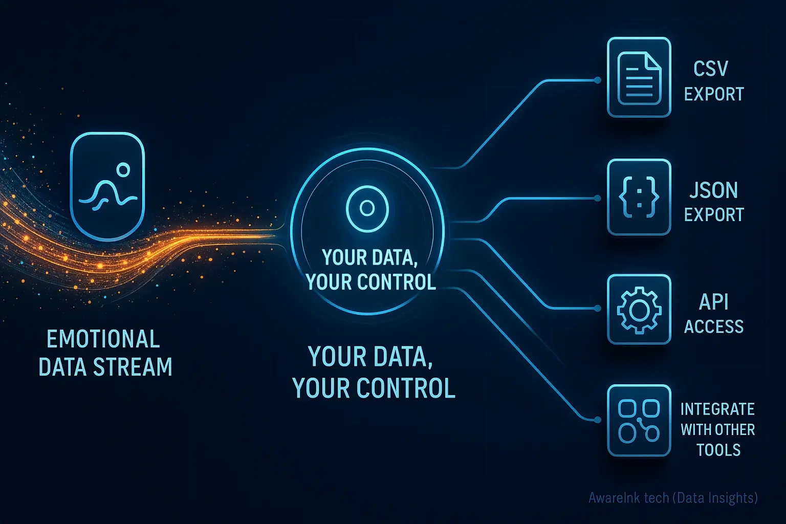 Infographic: User controls smart tattoo data flow, with export/integration options for data portability.