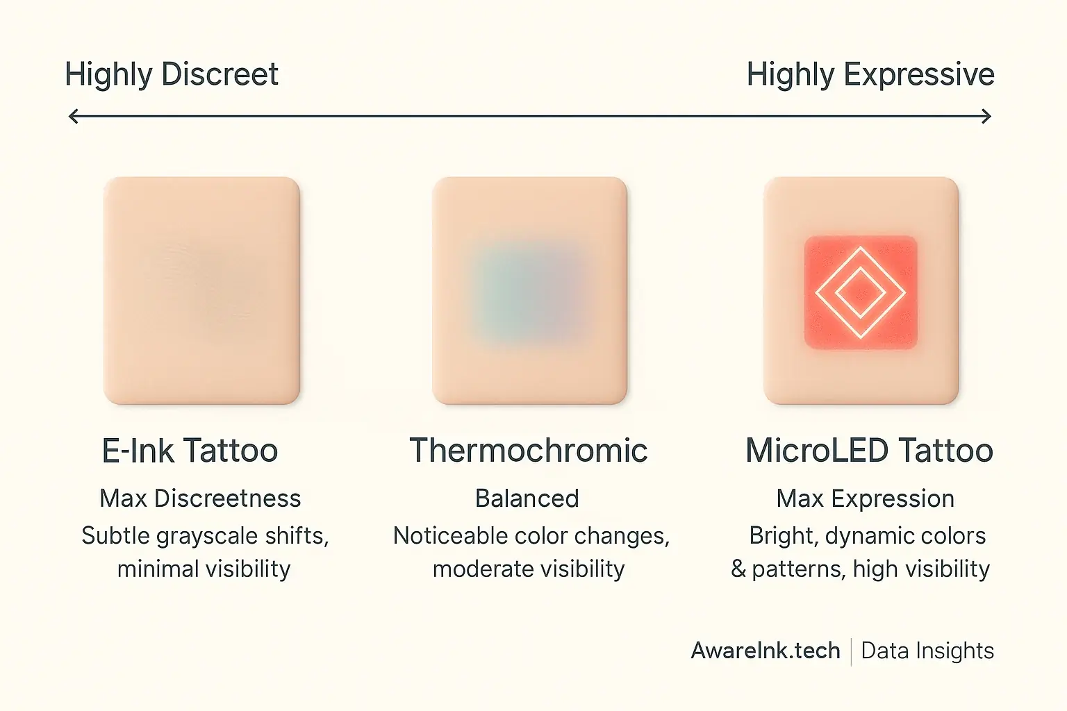 Scale: Smart tattoo mood displays from E-Ink (discreet) to MicroLED (expressive), showing subtlety/clarity trade-off.