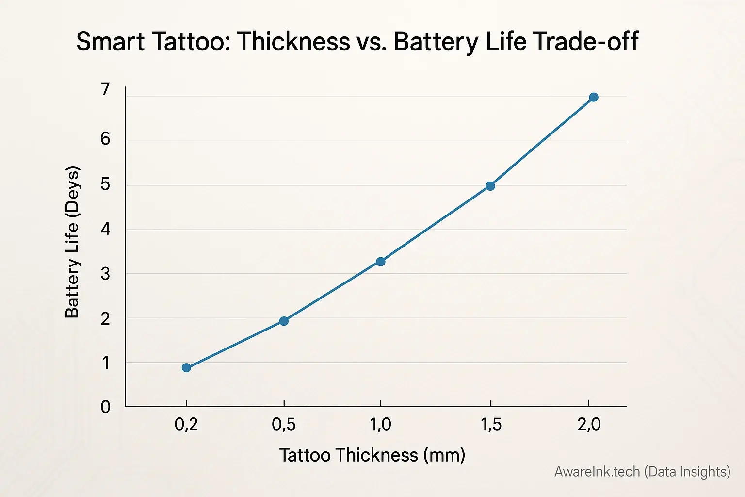 Line graph: As smart tattoo thickness (mm) decreases, battery life (days) also decreases—a usability & longevity trade-off.