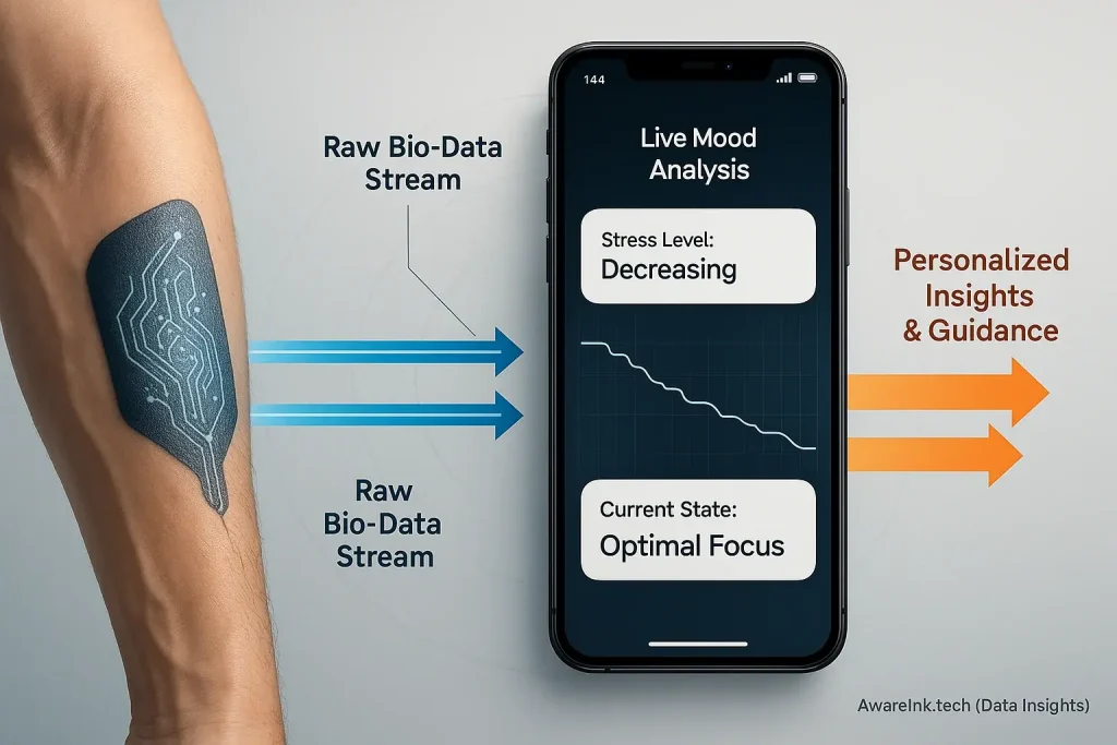 Smart tattoo data flows to its app, the system's brain, which processes data and returns insights to the user.