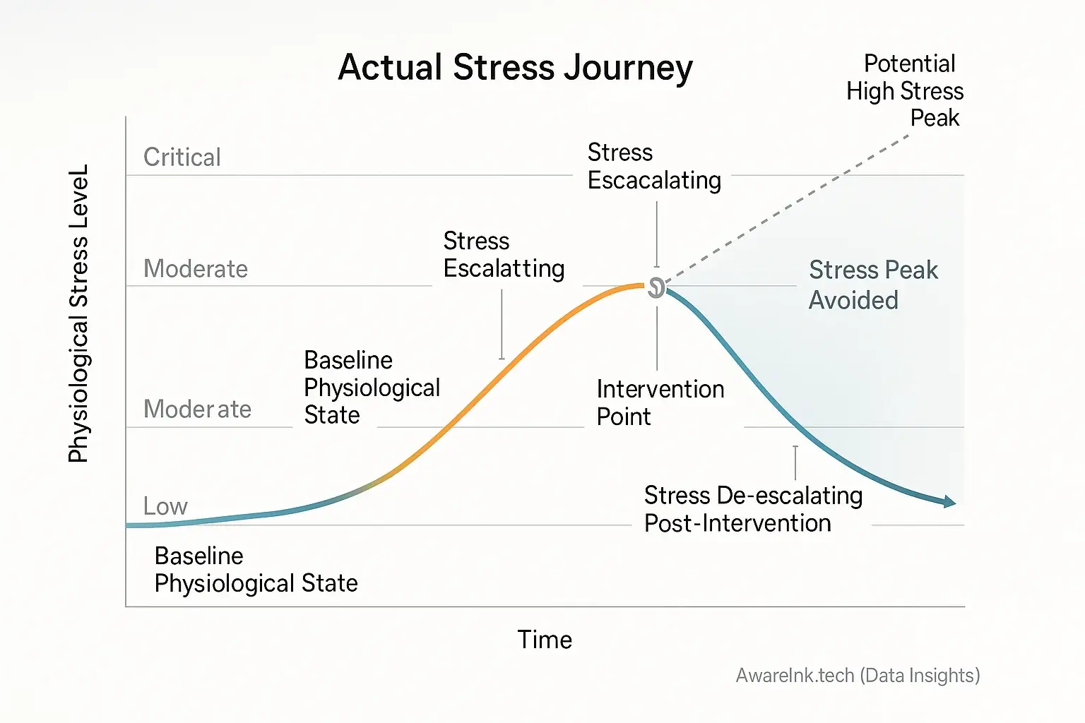 Line graph: Biofeedback-prompted early intervention halts rising stress, lowering levels and avoiding a peak.