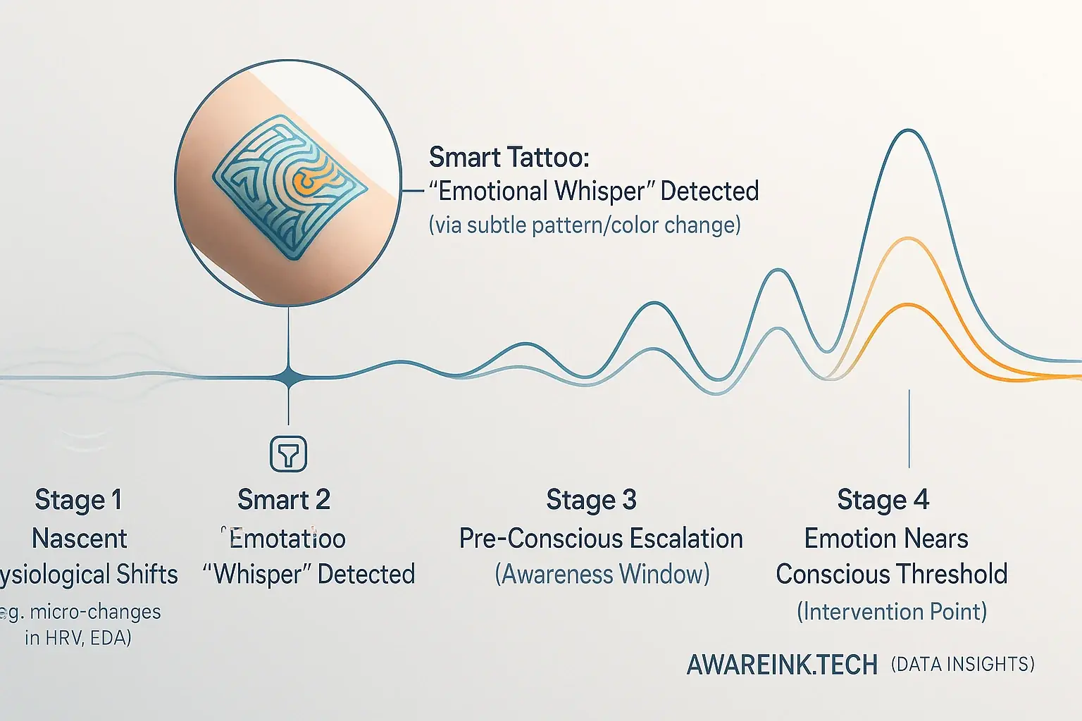 Timeline: highlighted smart tattoo feedback points track subtle physiological shifts leading to a recognized emotion.