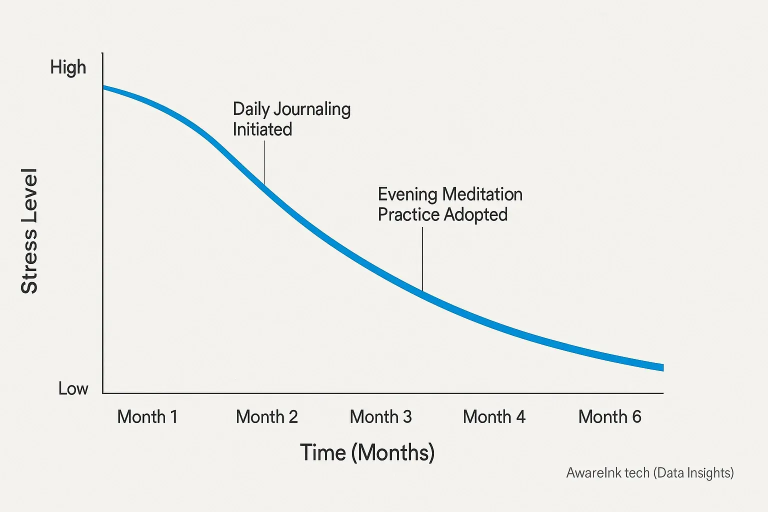 Line graph: Journaling & mindfulness reduce stress over 6 months, milestones show emotional progress & patterns.