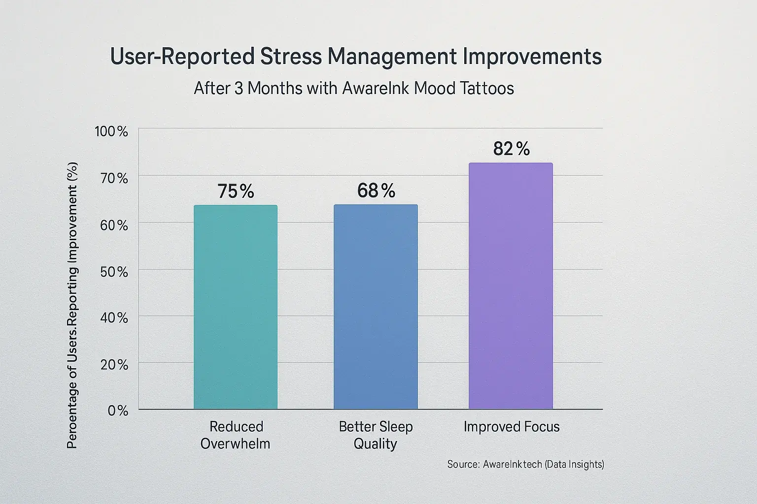 Bar chart: Conceptual user-reported % stress gains (less overwhelm, better sleep) via mood tattoos after X months.