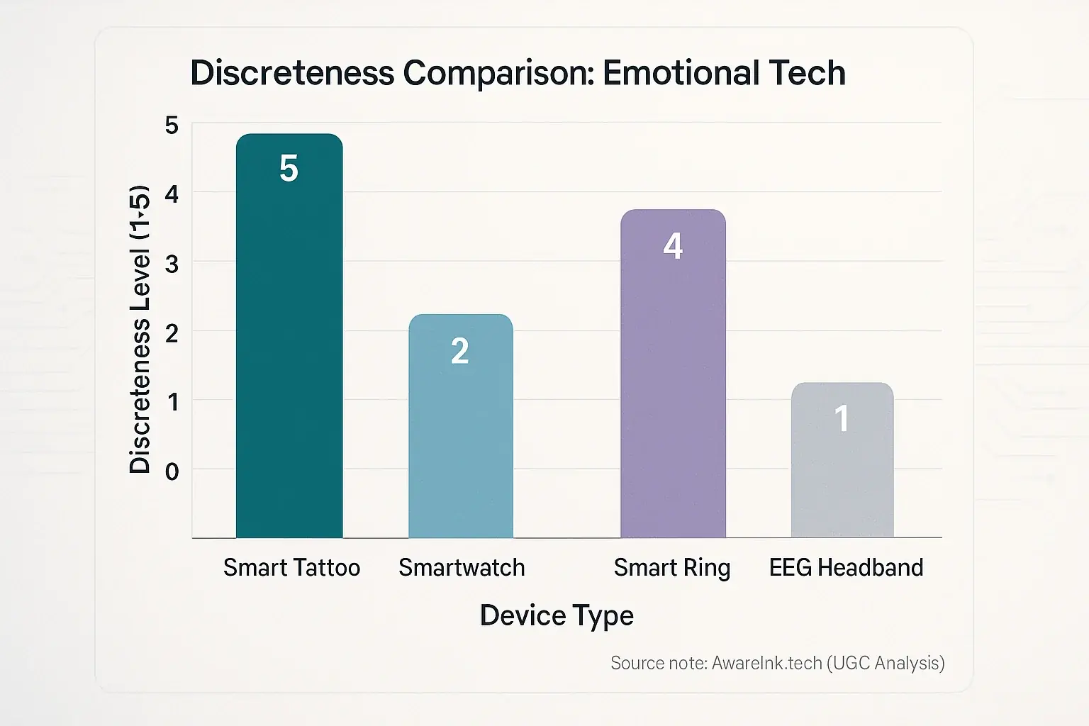 Bar chart: Smart Tattoos (4.5/5) highest discreteness, outperforming Rings (4.0), Watches (2.5), & Headbands (1.0).