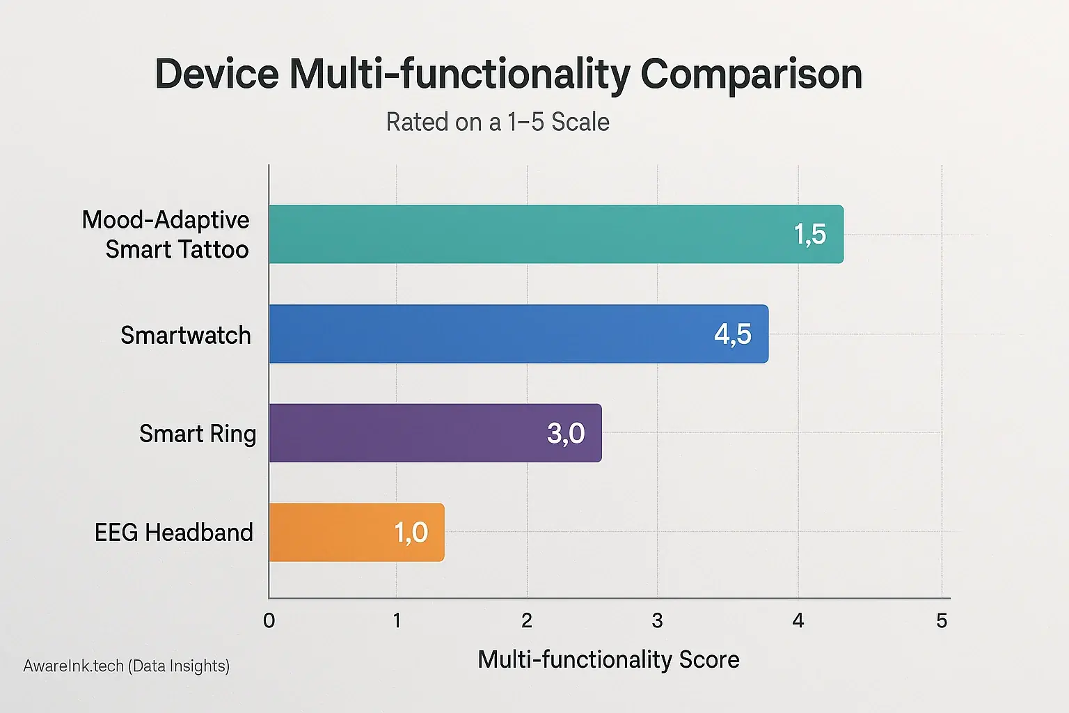 Bar chart: Smartwatches (4.5/5) lead multi-functionality. Smart Tattoos (2/5) trail rings (3/5) but exceed EEG headbands