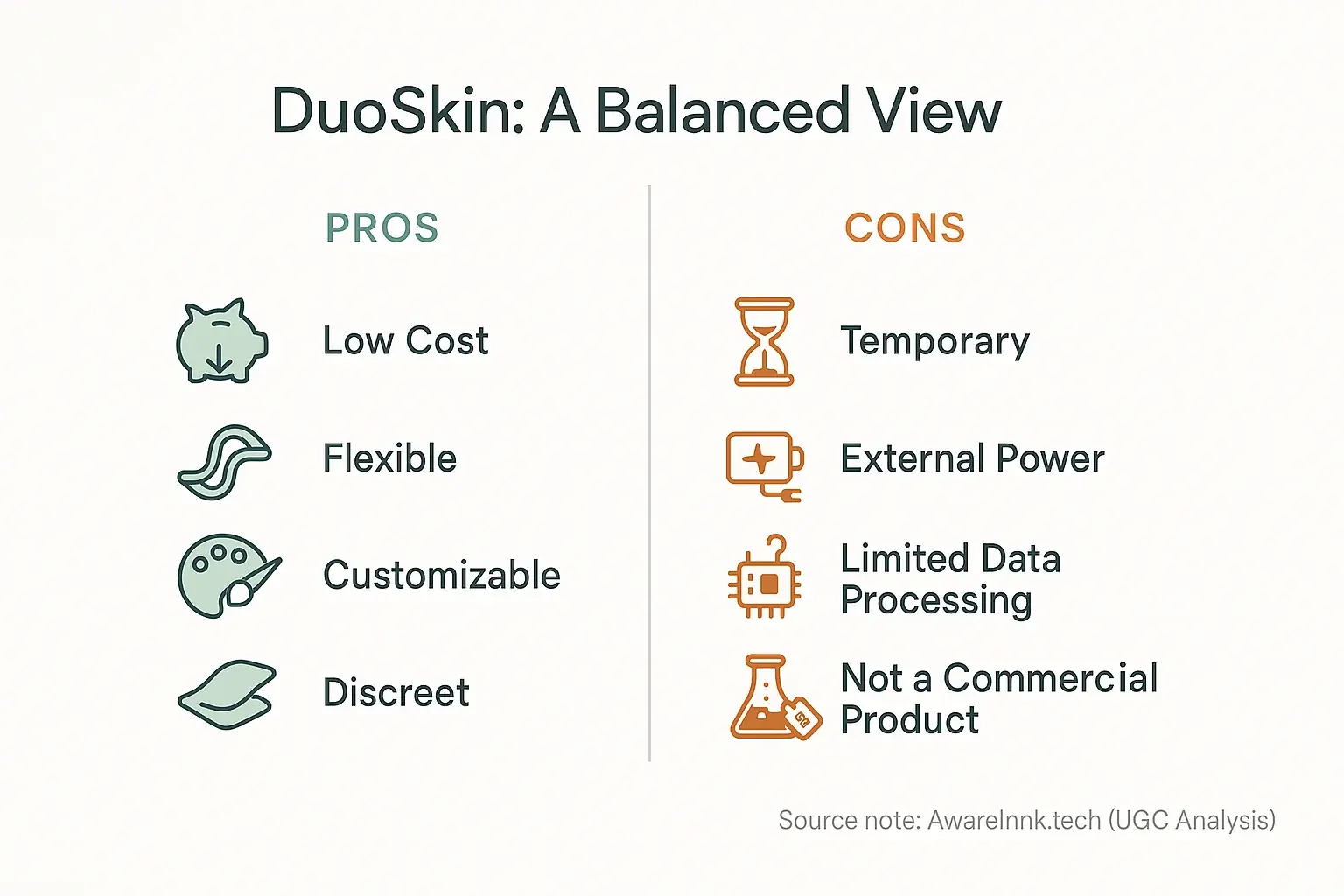Infographic on DuoSkin's balance: pros (cost, flexible, custom, discreet) vs cons (temporary, power, data, non-commercial).