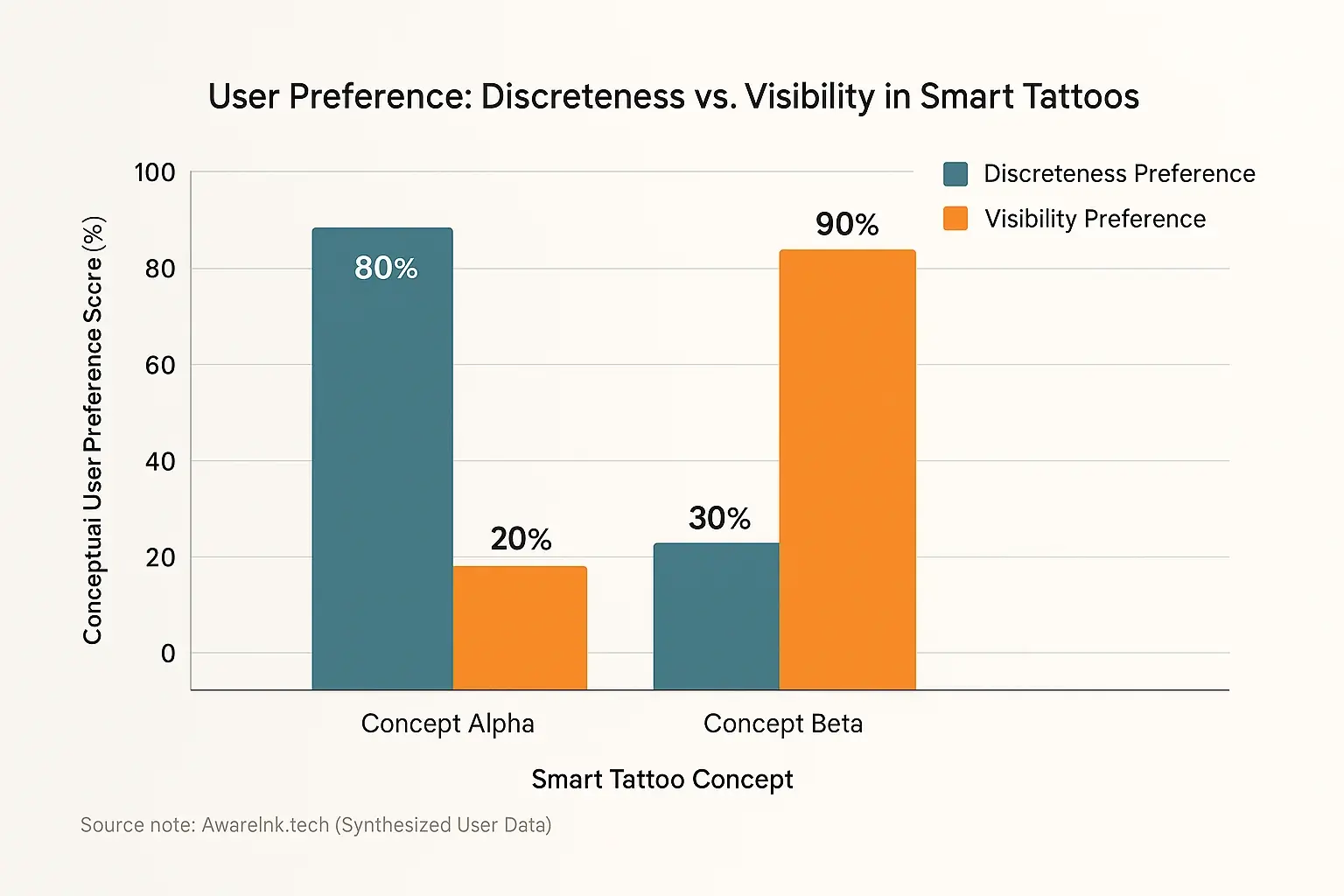 Bar chart: Differences in user preference for discreteness vs. visibility: Concept Alpha vs. Concept Beta smart tattoos.