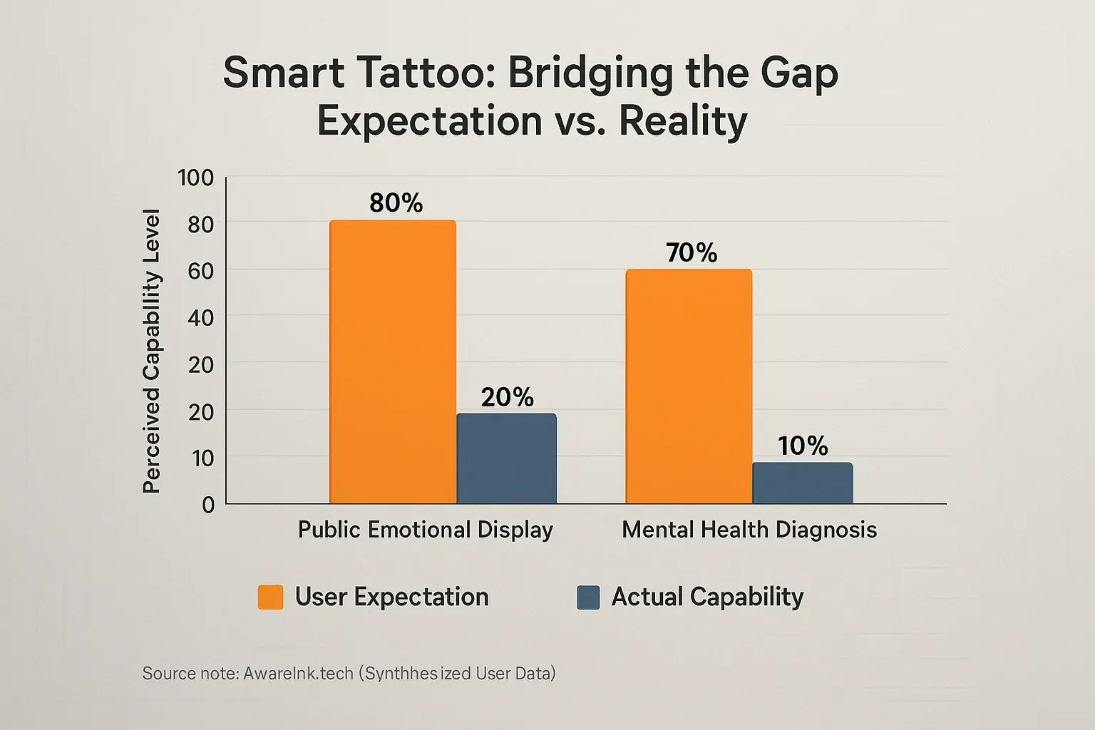 Bar chart showing smart tattoo user misconceptions (hype) far exceeding actual capabilities (reality).