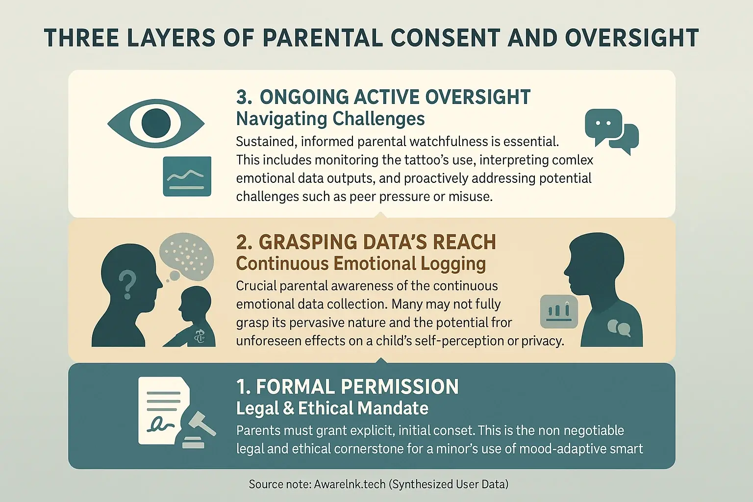 Infographic: Layers of parental consent (legal, ethical, practical) for minors' mood-adaptive smart tattoos, requiring