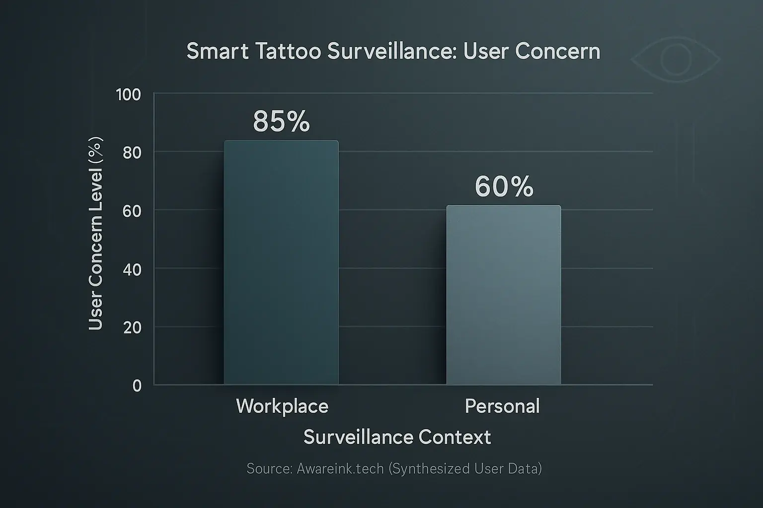 Bar chart: Conceptual percentages indicate higher user concern for workplace vs. personal emotional surveillance by smart