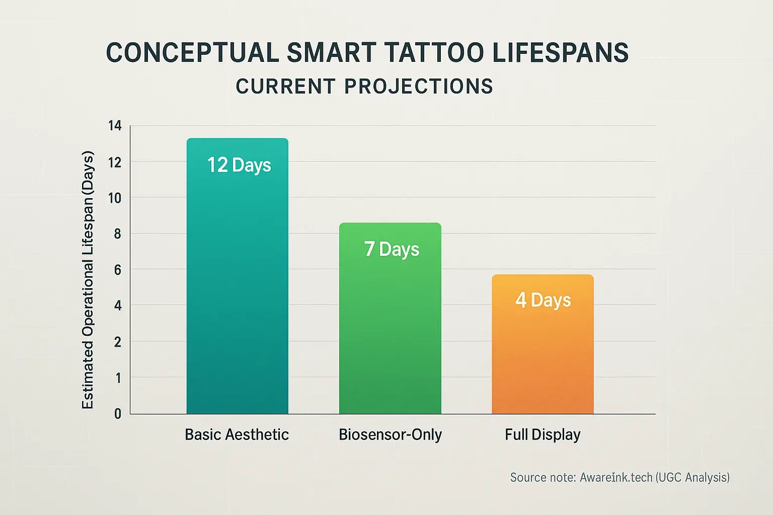 Bar chart: Current smart tattoo lifespans. Basic aesthetic (weeks), biosensor-only (days), full display (shortest), setting