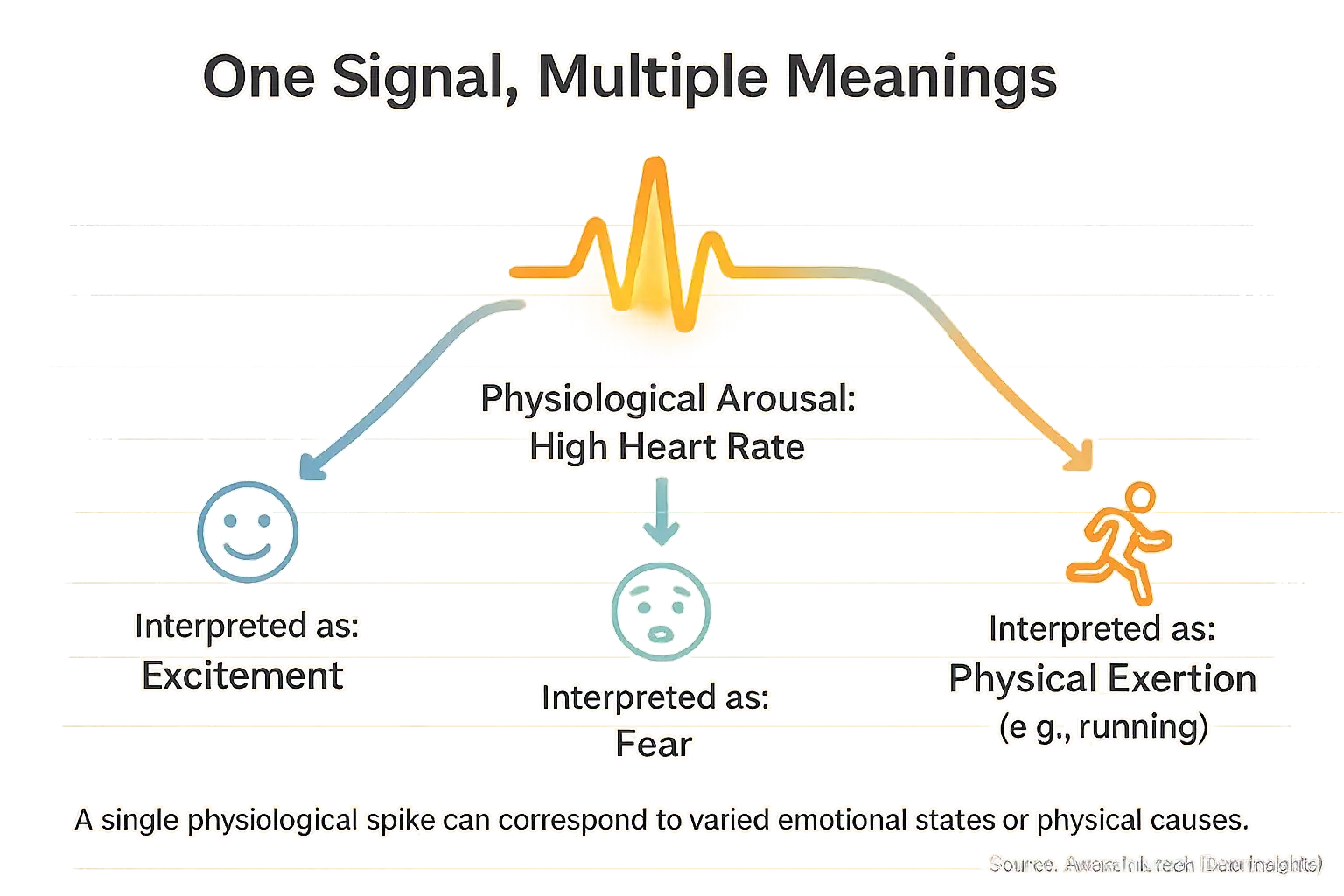 Infographic: One physiological signal (e.g., heart rate) branches to diverse emotions, showing mood tattoo limitations.