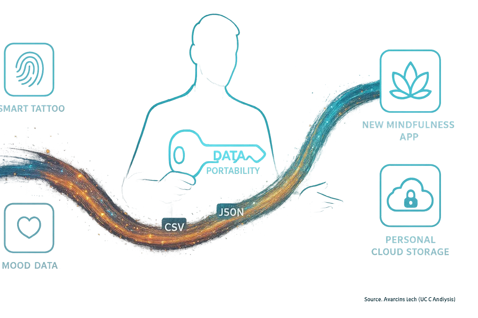 Mood insights data easily flows between devices, showing user control and freedom via data portability.