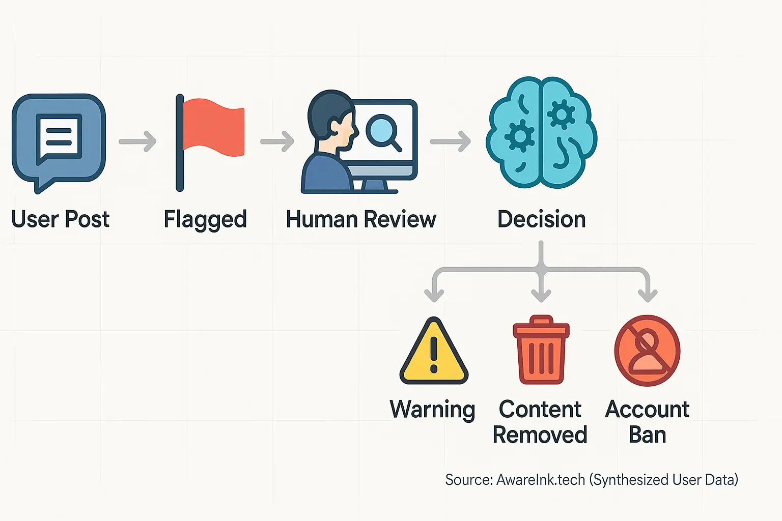 Flowchart of AwareInk's moderation process: User Post -> Flagged -> Review -> Decision (Warning/Remove/Ban).