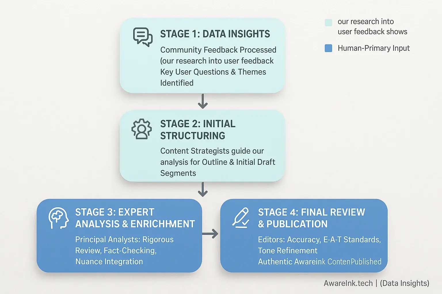 Flowchart: AwareInk's workflow. Humans lead strategy & review; consensus analysis aids data gathering, drafting, grammar.