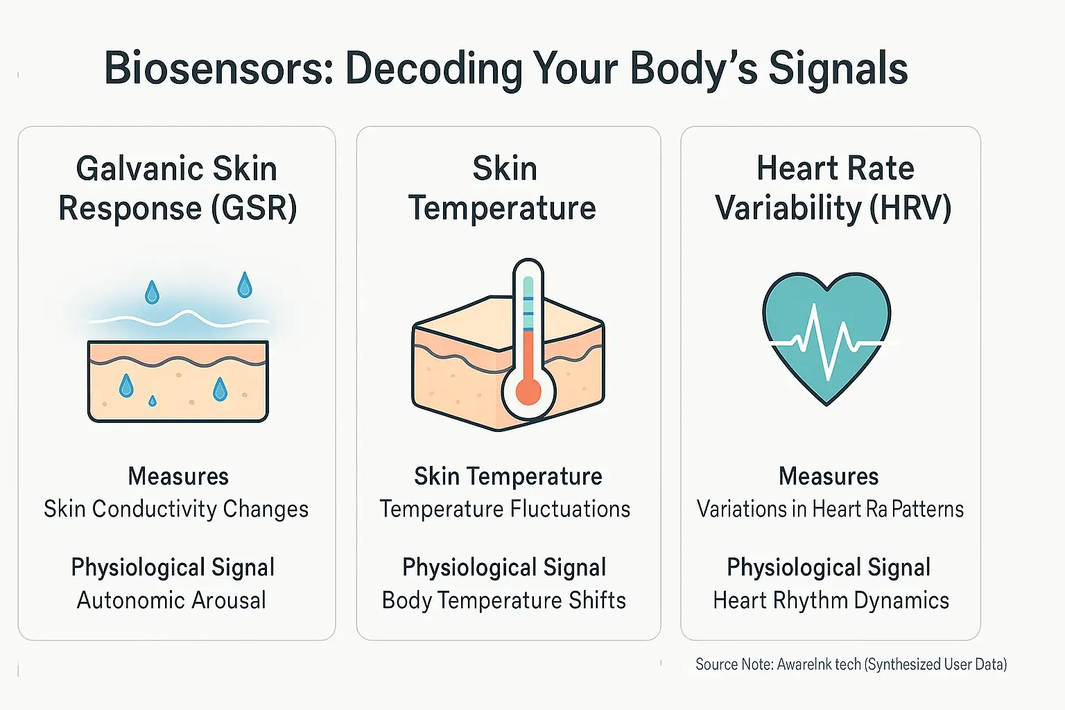Infographic comparing GSR, temperature, & HRV biosensors, showing the distinct physiological signal each measures via icons.