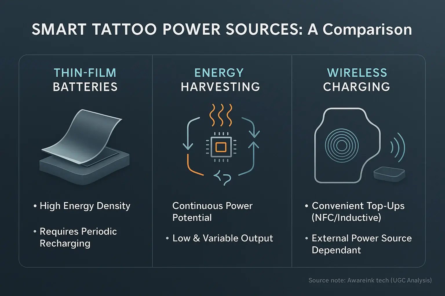 Infographic: Smart tattoo power (batteries, wireless, harvesting) compared by size, efficiency, convenience for mood tech.