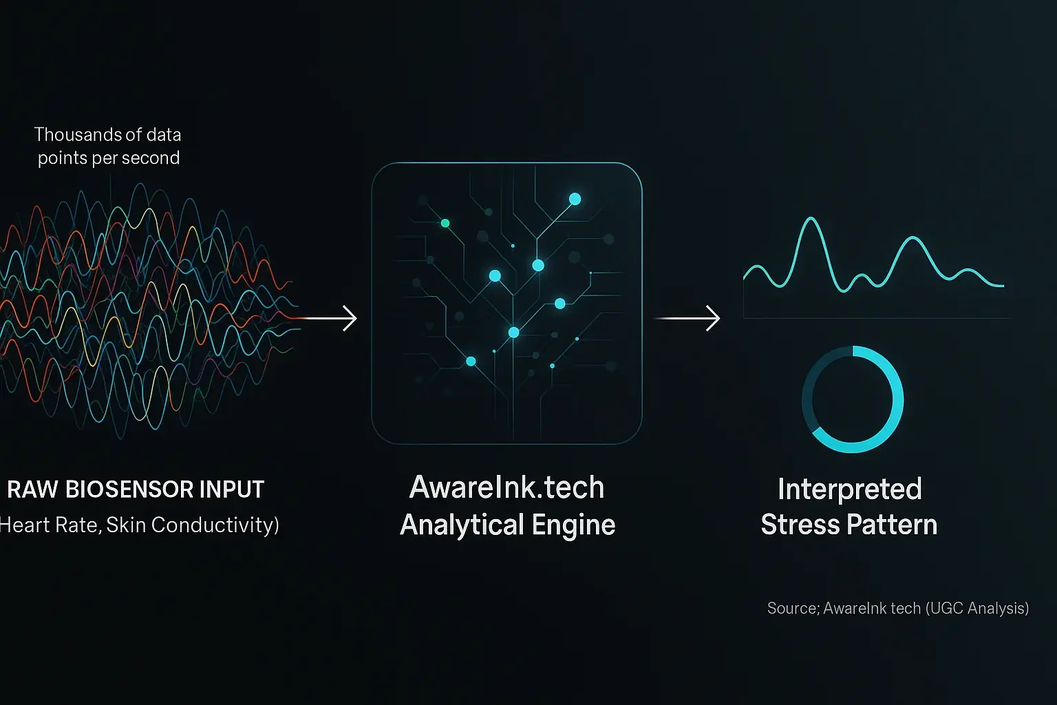Infographic: User processing turns chaotic biosensor squiggles into clear emotion graphs (e.g., 'stress'), deciphering