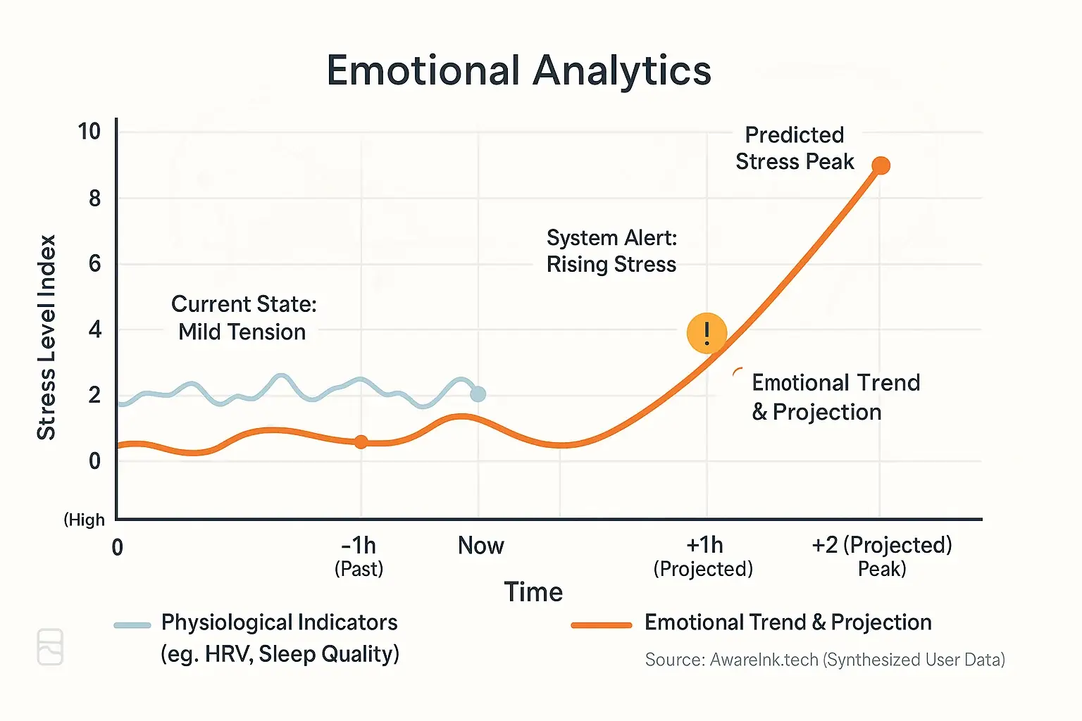 Line graph as smart algorithm: timeline of past physiological data & current mood projecting future rising stress.