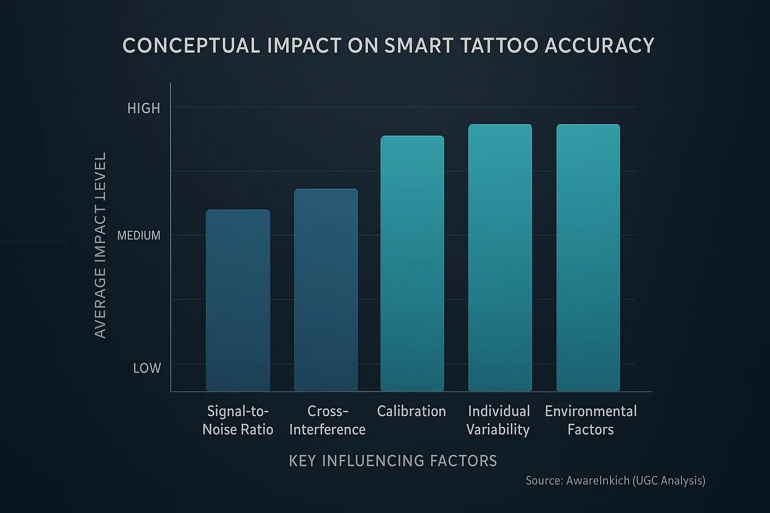Bar chart: Conceptual relative impact of 5 factors (e.g., Signal-to-Noise Ratio, Environment) on smart tattoo precision.