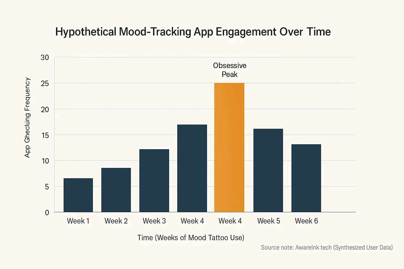 Bar chart: Mood-tracking check frequency escalates over time, its peak demonstrating obsessive quantification.