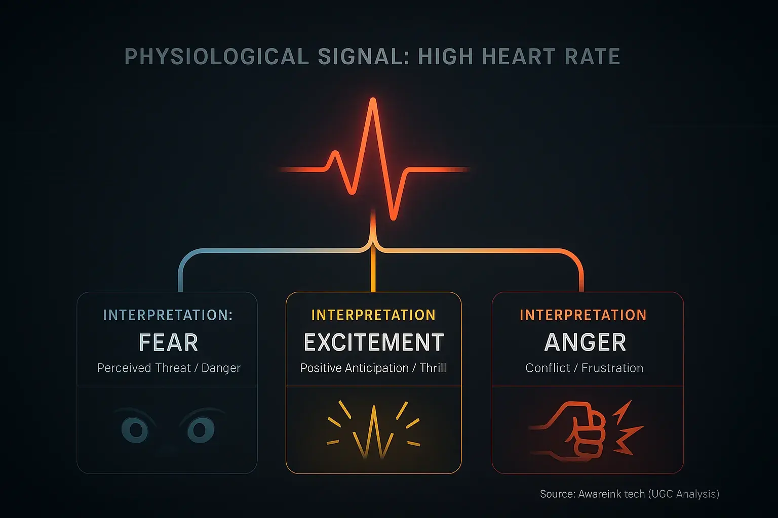Diagram: One physiological signal (e.g., high heart rate) correlates with multiple emotions (fear, excitement, anger) by