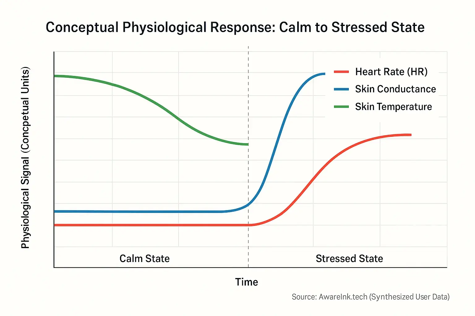 Conceptual graph: Physiological signals (HR, GSR, Temp) shift from calm to stressed, forming a pattern algorithms learn.