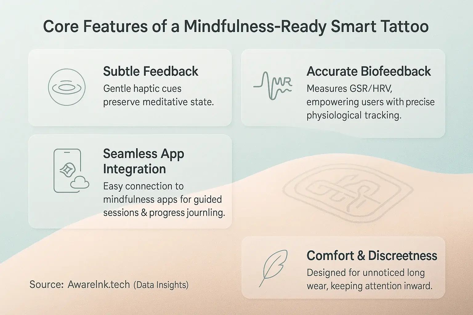 Infographic: Icons highlight mindfulness smart tattoo criteria: subtle feedback, biofeedback, app integration, comfort.