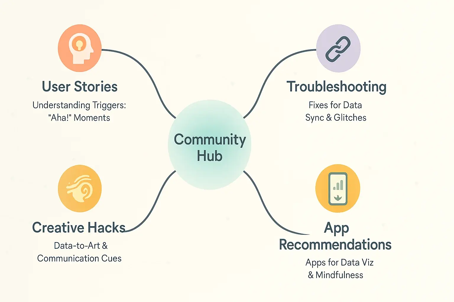 Diagram: Central Community Hub branches to User Stories, Troubleshooting, Hacks, &amp; App Recommendations, showcasing diverse