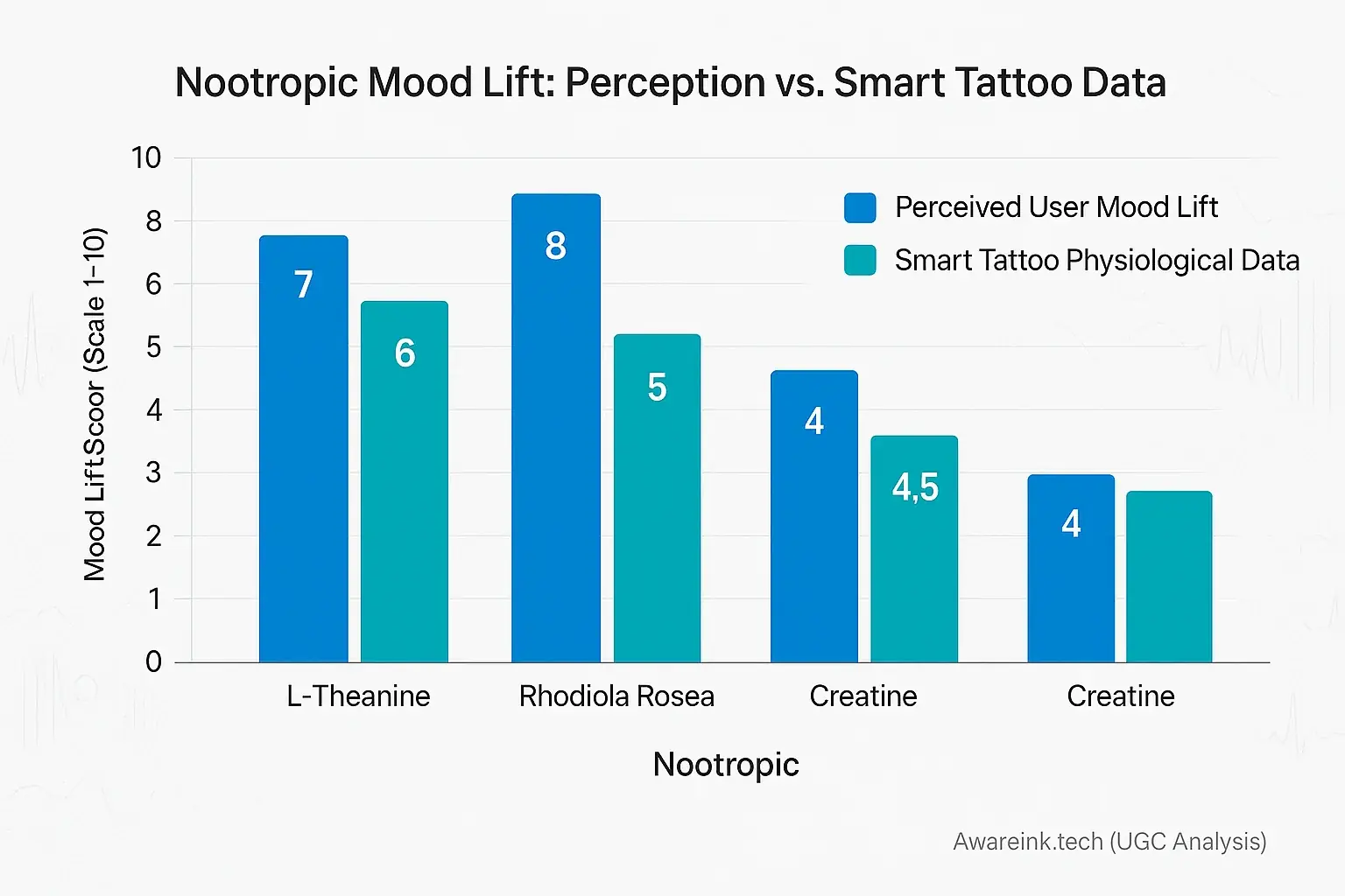 Bar chart: Perceived vs. smart tattoo mood lift for L-Theanine, Rhodiola, Creatine, showing data (dis)alignment.