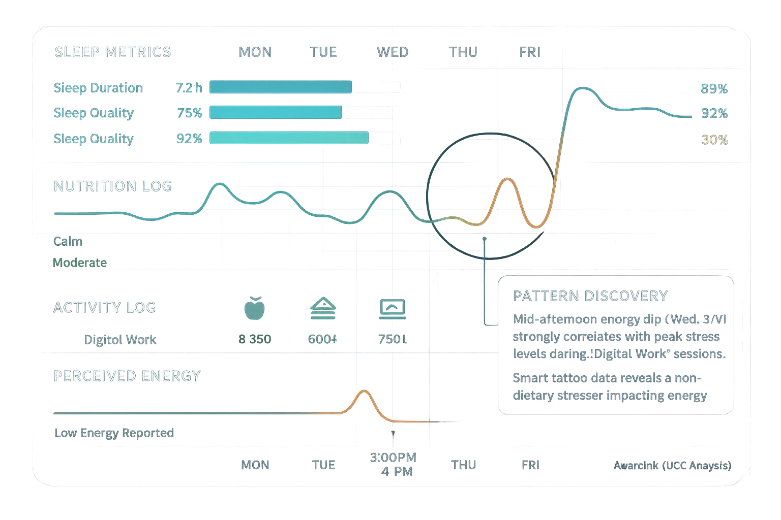 Futuristic dashboard visualizing combined sleep, diet, exercise, smart tattoo mood data, revealing self-analysis patterns.