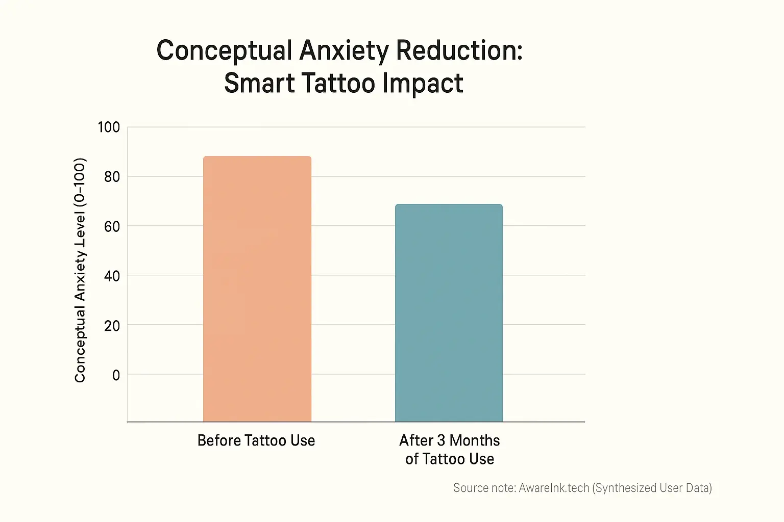 Bar chart: User-reported anxiety levels decrease 20-30% after 3 months of smart tattoo mood tracking.