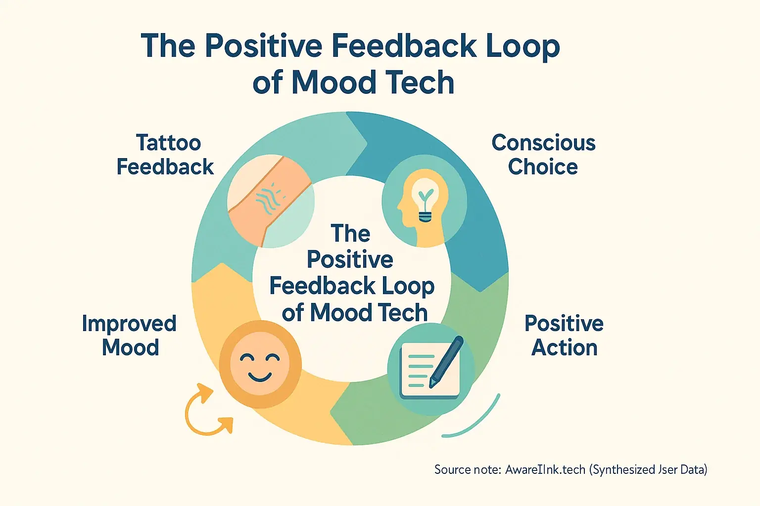Circular flow: Mood tech tattoo feedback creates a positive loop of choice, action, and improved mood for emotional calm.