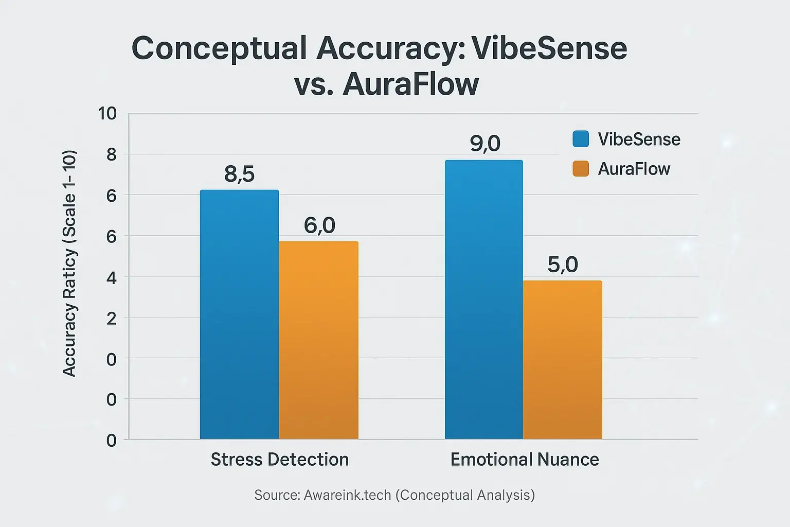 Bar chart: VibeSense excels AuraFlow in conceptual accuracy for stress & emotional nuance. Source: AwareInk.tech (Conceptual
