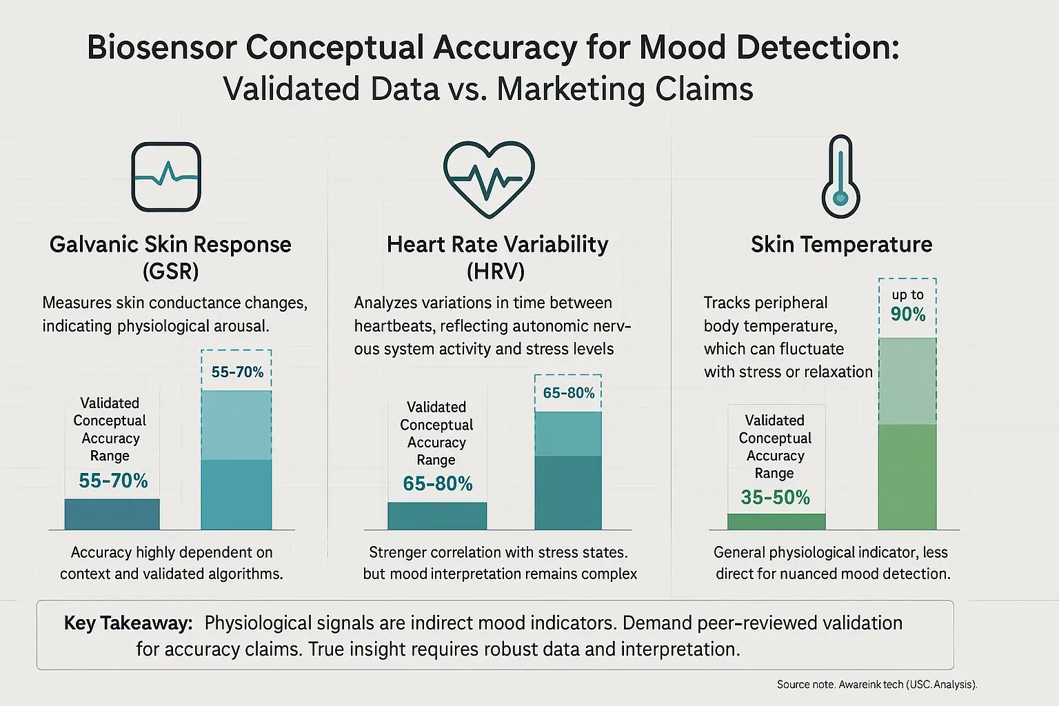 Infographic: Validated conceptual accuracy levels of GSR, HRV, &amp; temperature biosensors for mood detection.