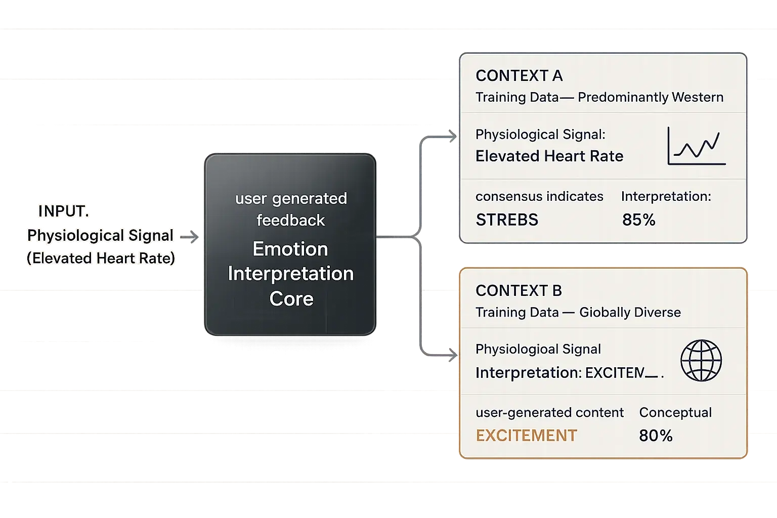 Infographic: review indicates translates same physiological signs into &#x27;stress&#x27; or &#x27;excitement&#x27; differently by culture.